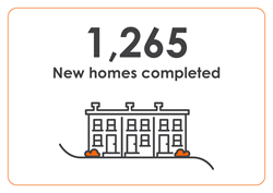 1,265 new homes completed