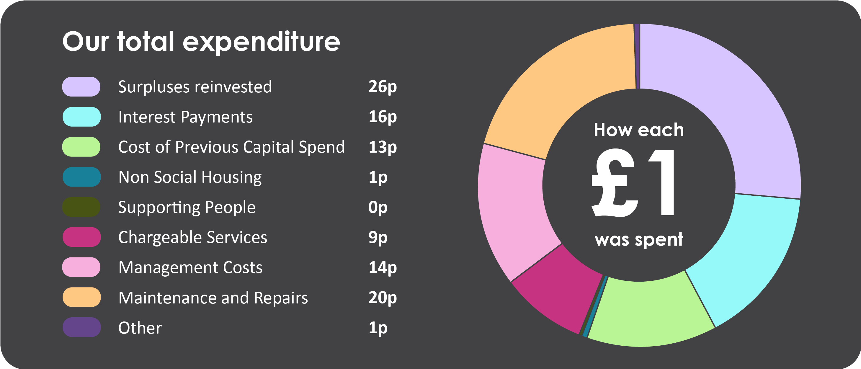 Our total expenditure
