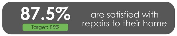 87.5% of customers are satisfied with their repairs to their home. Our target is 85%.