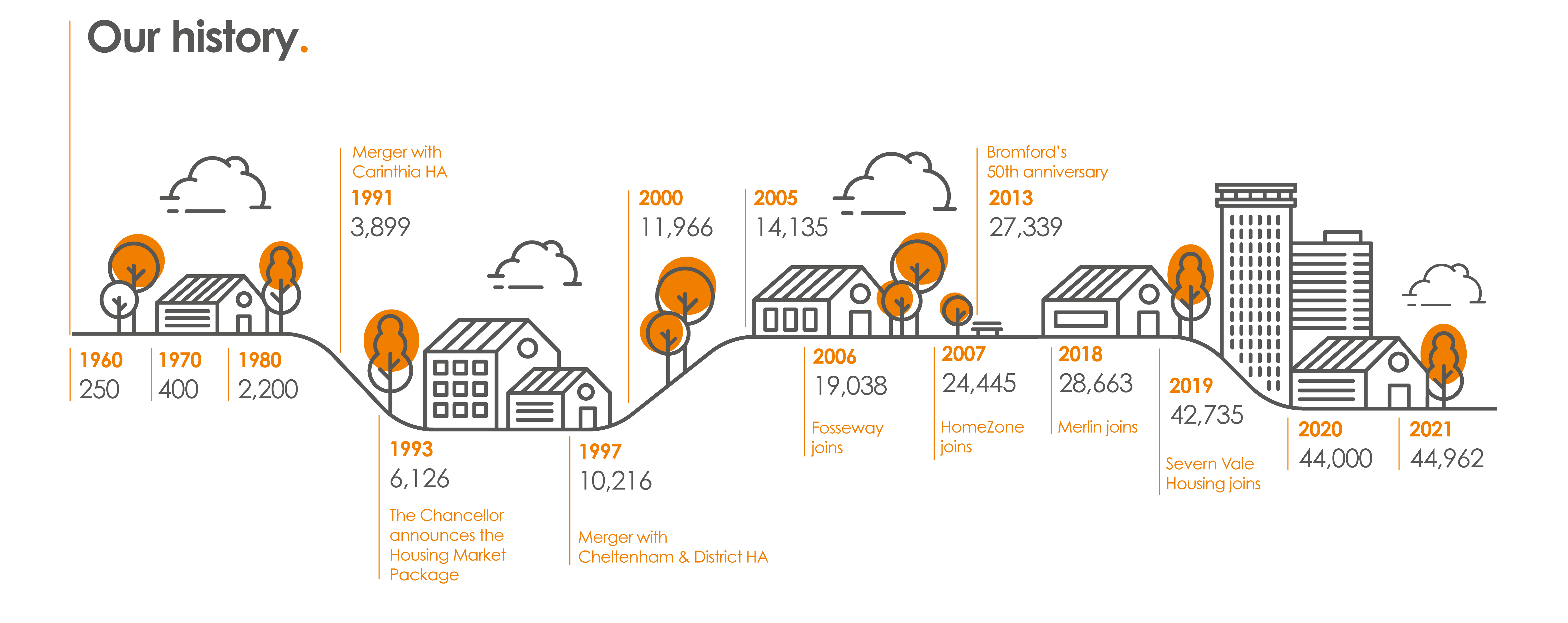 Infographic representing a timeline of Bromford property numbers starting from 1960s where Bromford owned 250 homes to 2021 where we owned 44'962.