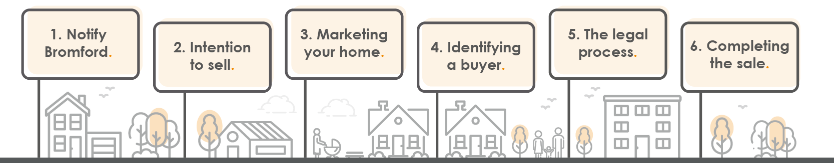 Decorative image. Infographic showing the 6 step process to buying your home.