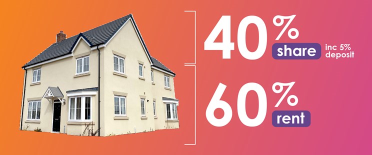 CGI of house next to diagram showing 40% customer share and 60% rent