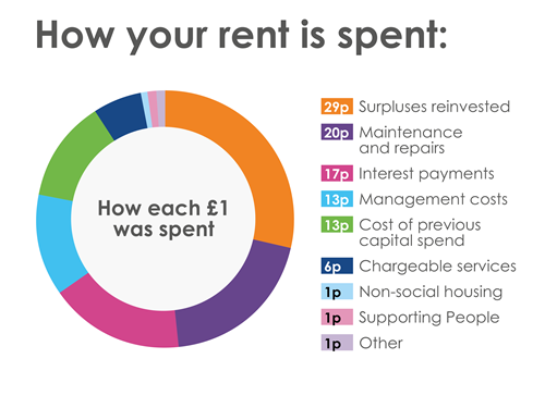 Pie chart detailing how each £1 was spent.