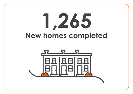 1,265 new homes completed