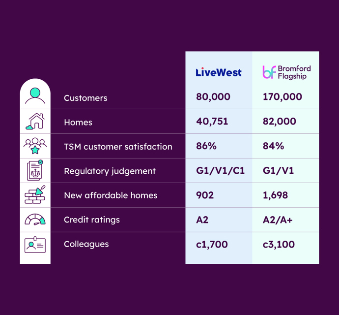 Bromford Flagship And Livewest WEB (1)